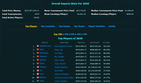 esport earnings|Esports Earnings :: Prize Money / Results / History / Statistics.